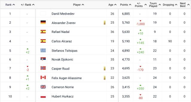 APP下载-美网“第一之争”五人大混战 纳达尔重返球王几率高